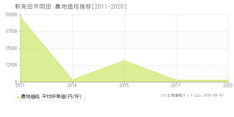 新発田市岡田の農地価格推移グラフ 