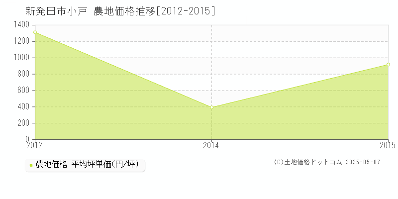 小戸(新発田市)の農地価格推移グラフ(坪単価)[2012-2015年]