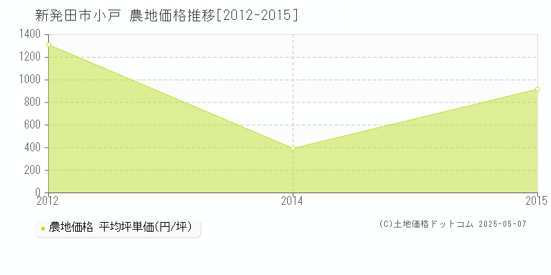 新発田市小戸の農地価格推移グラフ 