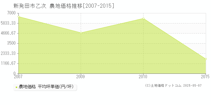 乙次(新発田市)の農地価格推移グラフ(坪単価)[2007-2015年]