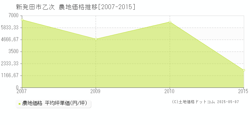 新発田市乙次の農地価格推移グラフ 