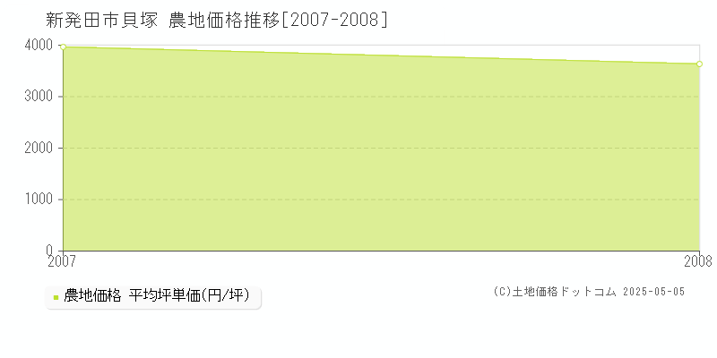 貝塚(新発田市)の農地価格推移グラフ(坪単価)[2007-2008年]