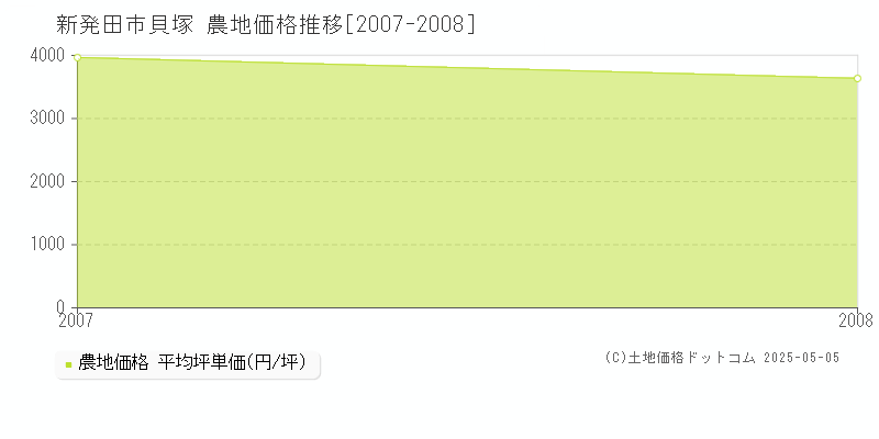 新発田市貝塚の農地価格推移グラフ 