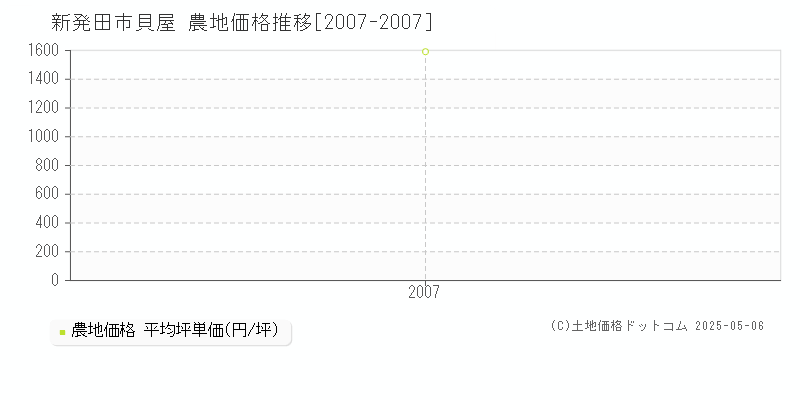 新発田市貝屋の農地価格推移グラフ 