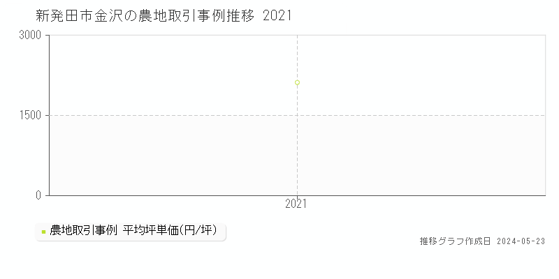 新発田市金沢の農地価格推移グラフ 