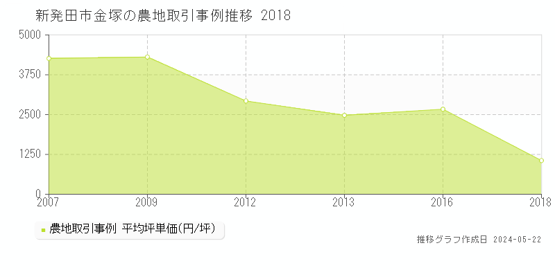 新発田市金塚の農地価格推移グラフ 