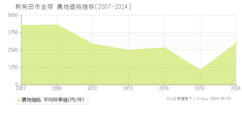 金塚(新発田市)の農地価格推移グラフ(坪単価)[2007-2024年]