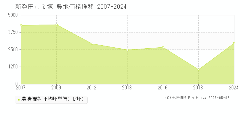 新発田市金塚の農地価格推移グラフ 