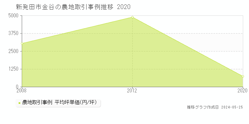 新発田市金谷の農地価格推移グラフ 