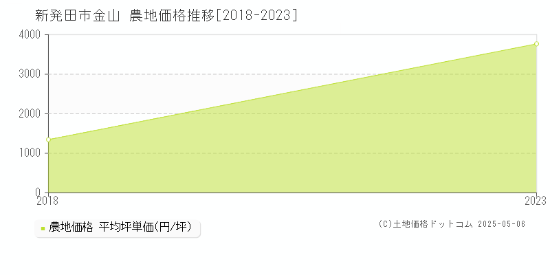 新発田市金山の農地価格推移グラフ 