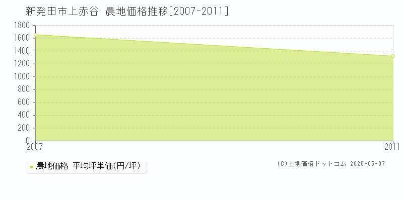 上赤谷(新発田市)の農地価格推移グラフ(坪単価)[2007-2011年]