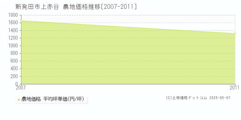 新発田市上赤谷の農地価格推移グラフ 