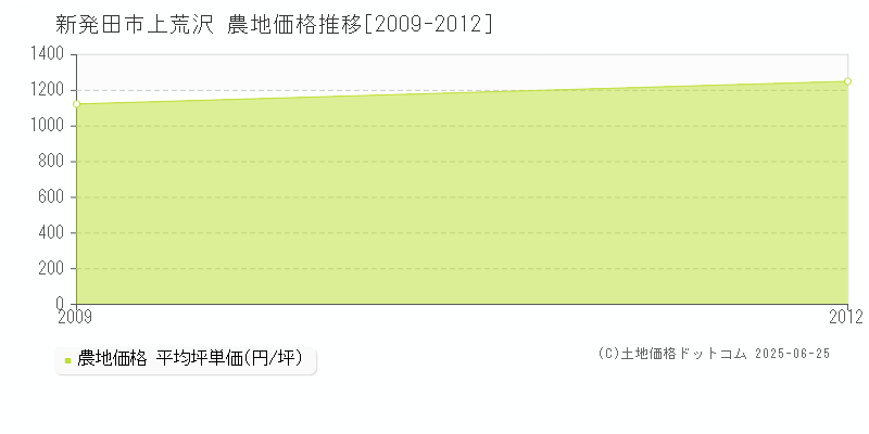 上荒沢(新発田市)の農地価格推移グラフ(坪単価)[2009-2012年]
