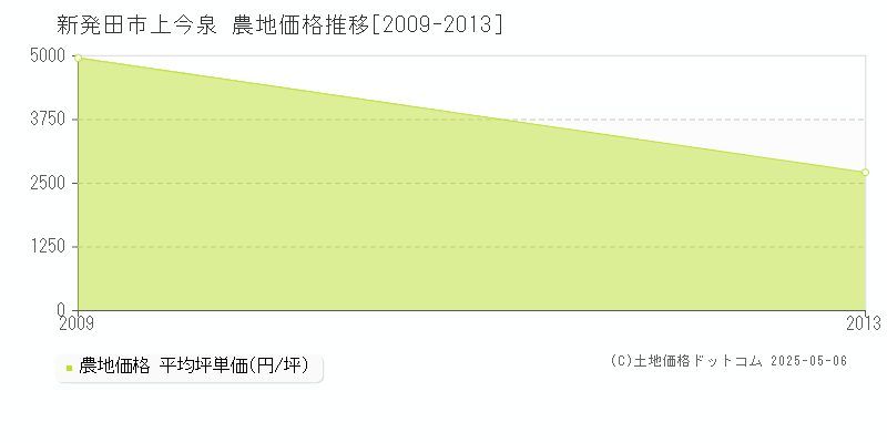 上今泉(新発田市)の農地価格推移グラフ(坪単価)[2009-2013年]