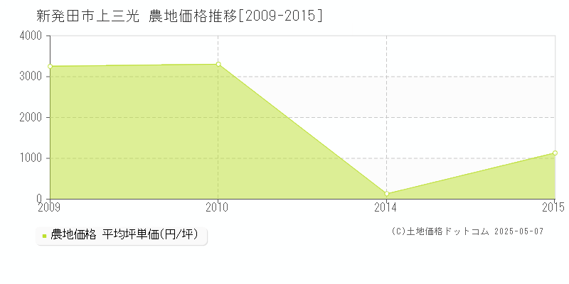 上三光(新発田市)の農地価格推移グラフ(坪単価)[2009-2015年]