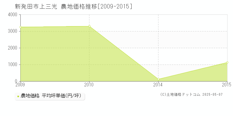 新発田市上三光の農地価格推移グラフ 