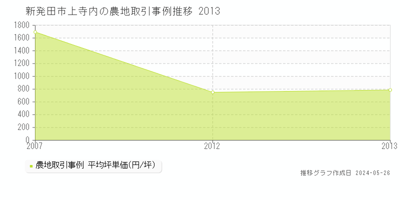 新発田市上寺内の農地価格推移グラフ 
