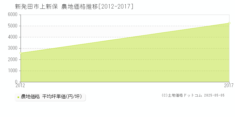 上新保(新発田市)の農地価格推移グラフ(坪単価)[2012-2017年]