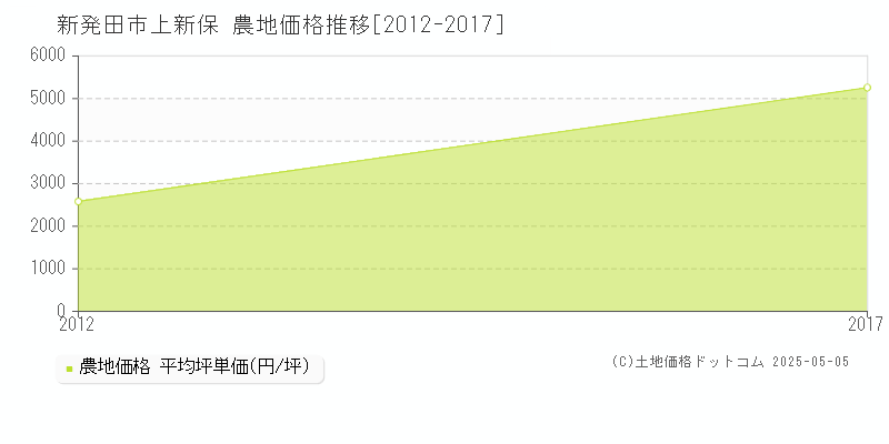 新発田市上新保の農地価格推移グラフ 