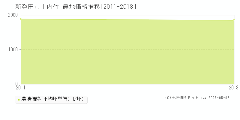 上内竹(新発田市)の農地価格推移グラフ(坪単価)[2011-2018年]