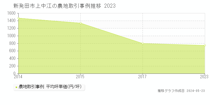 新発田市上中江の農地価格推移グラフ 