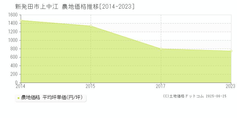 上中江(新発田市)の農地価格推移グラフ(坪単価)[2014-2023年]