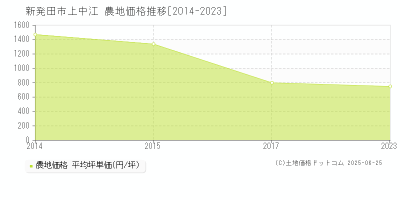 新発田市上中江の農地価格推移グラフ 