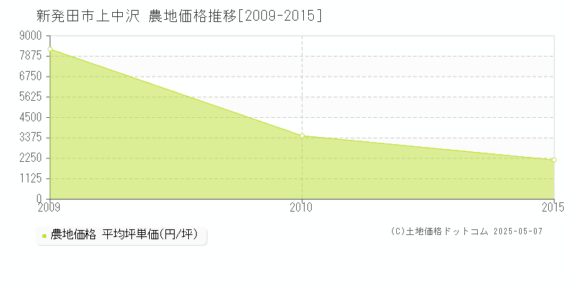 上中沢(新発田市)の農地価格推移グラフ(坪単価)[2009-2015年]