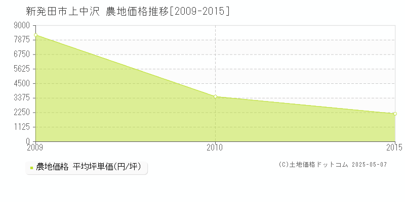 新発田市上中沢の農地価格推移グラフ 