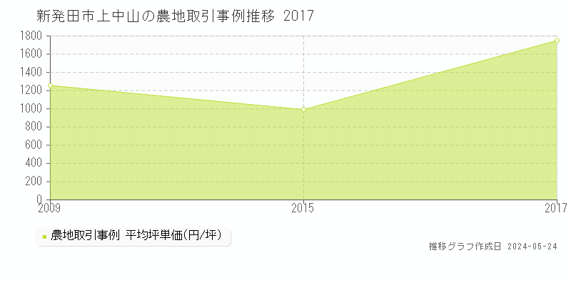 新発田市上中山の農地価格推移グラフ 