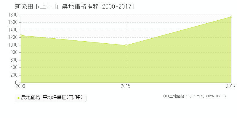 上中山(新発田市)の農地価格推移グラフ(坪単価)[2009-2017年]
