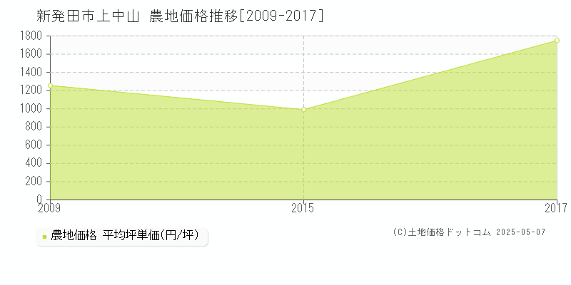 新発田市上中山の農地価格推移グラフ 