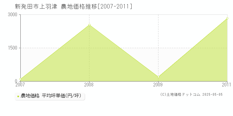 上羽津(新発田市)の農地価格推移グラフ(坪単価)[2007-2011年]