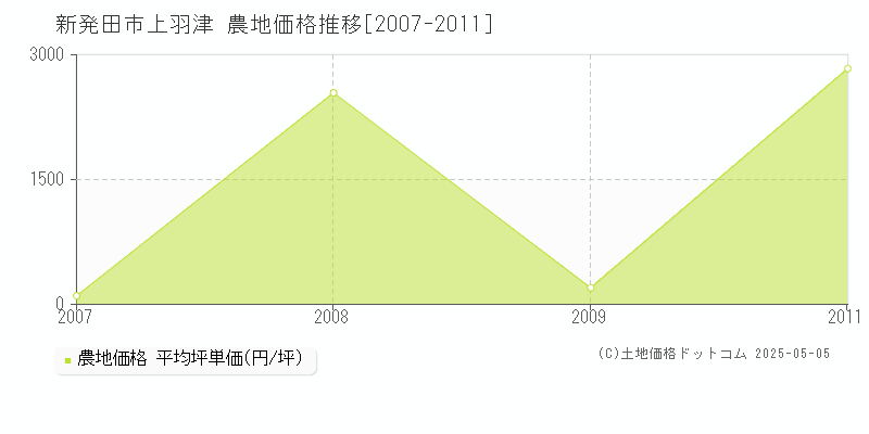 新発田市上羽津の農地価格推移グラフ 