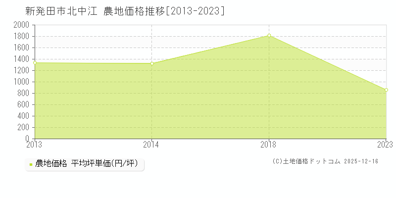 北中江(新発田市)の農地価格推移グラフ(坪単価)[2013-2023年]
