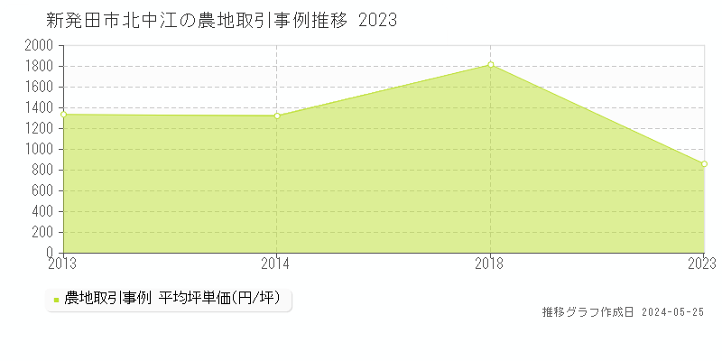 新発田市北中江の農地価格推移グラフ 