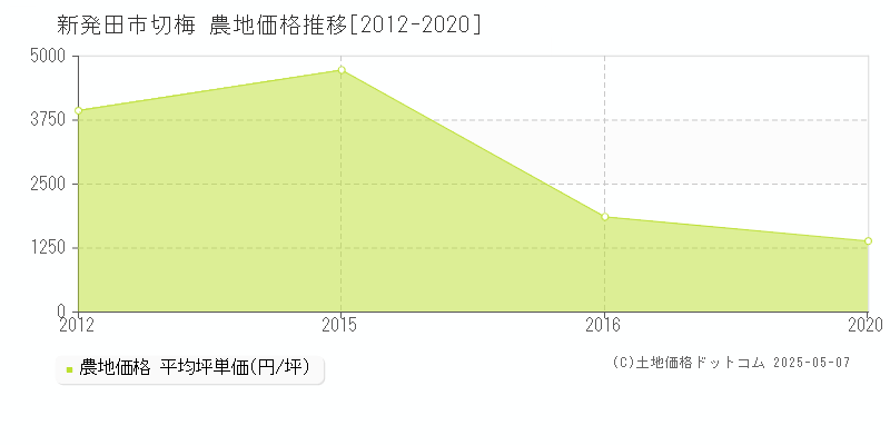 切梅(新発田市)の農地価格推移グラフ(坪単価)[2012-2020年]