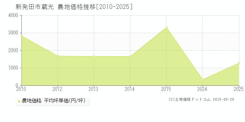 蔵光(新発田市)の農地価格推移グラフ(坪単価)[2010-2025年]