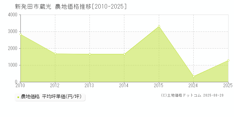 新発田市蔵光の農地価格推移グラフ 