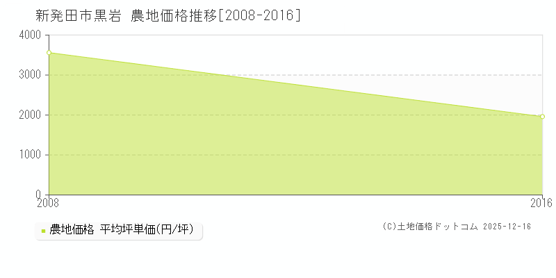 黒岩(新発田市)の農地価格推移グラフ(坪単価)[2008-2016年]