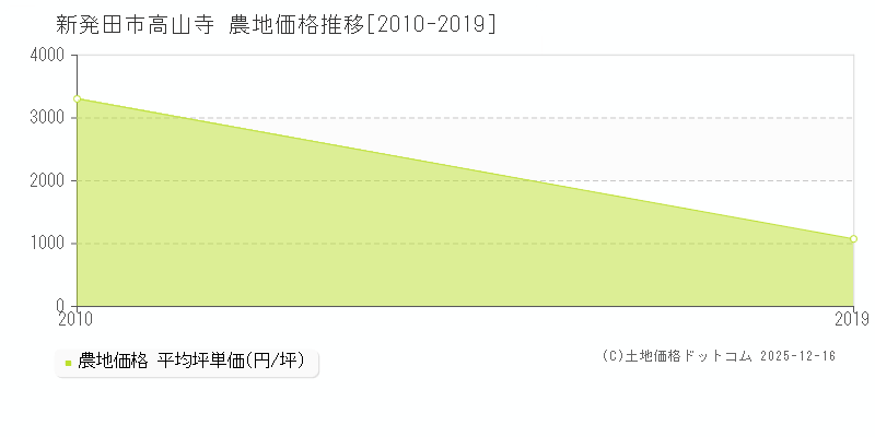 高山寺(新発田市)の農地価格推移グラフ(坪単価)[2010-2019年]