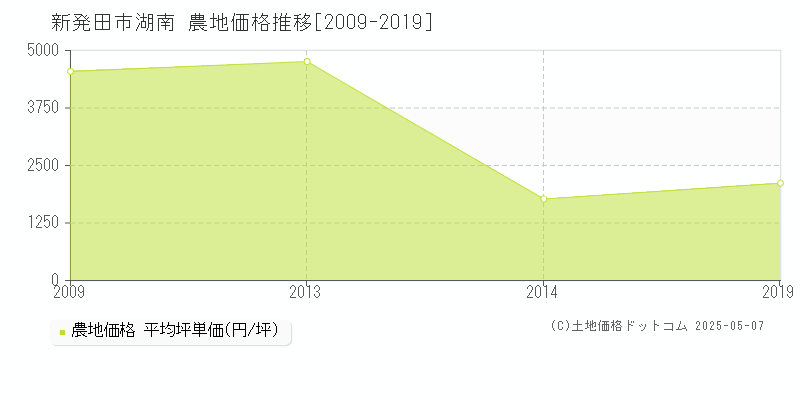 湖南(新発田市)の農地価格推移グラフ(坪単価)[2009-2019年]