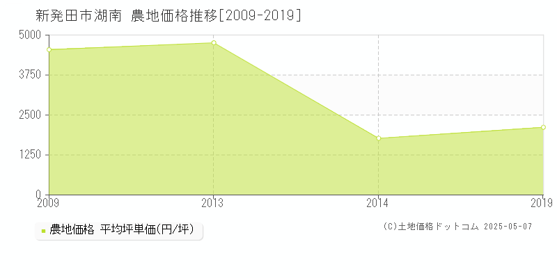 新発田市湖南の農地価格推移グラフ 