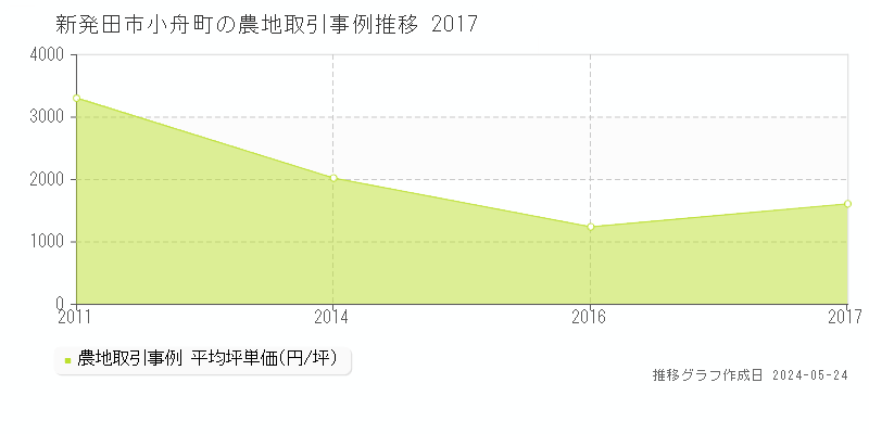 新発田市小舟町の農地価格推移グラフ 