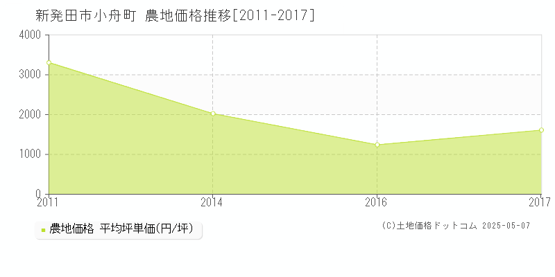 小舟町(新発田市)の農地価格推移グラフ(坪単価)[2011-2017年]