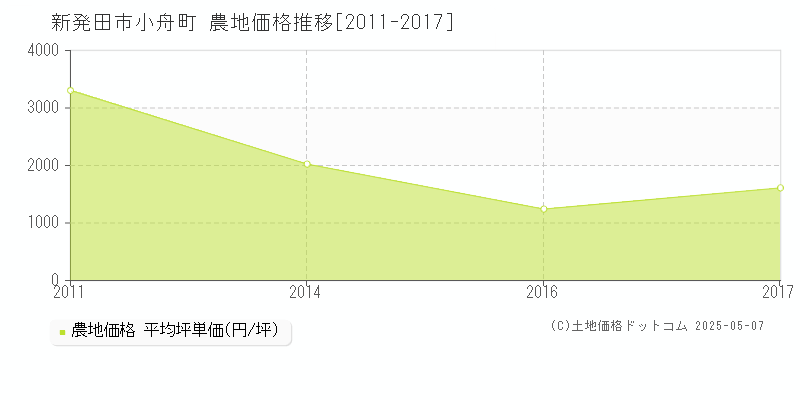 新発田市小舟町の農地価格推移グラフ 