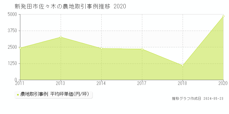 新発田市佐々木の農地価格推移グラフ 