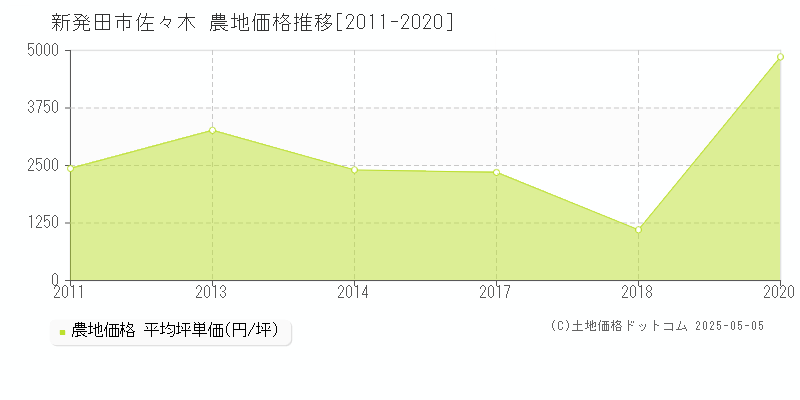 佐々木(新発田市)の農地価格推移グラフ(坪単価)[2011-2020年]