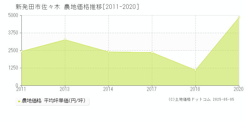 新発田市佐々木の農地価格推移グラフ 