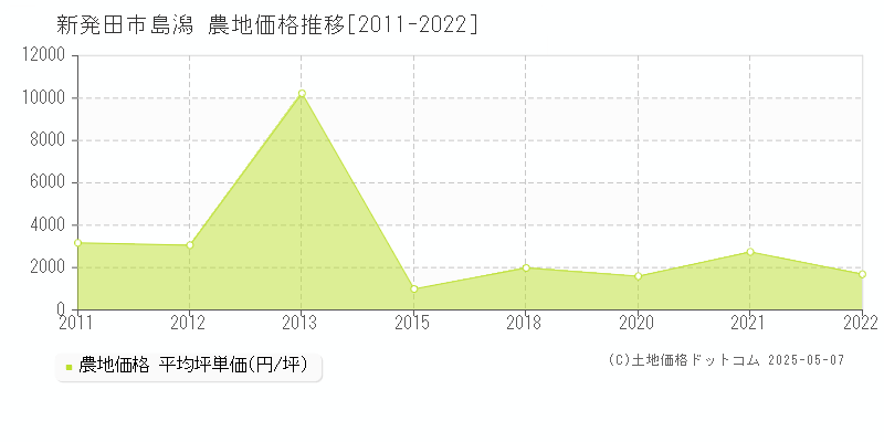 島潟(新発田市)の農地価格推移グラフ(坪単価)[2011-2022年]